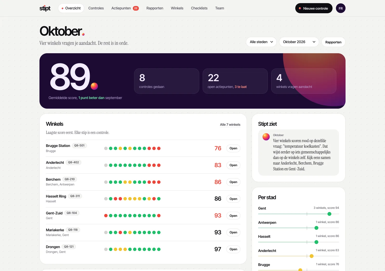 The monthly overview with the score, the shops in order and the patterns that stand out